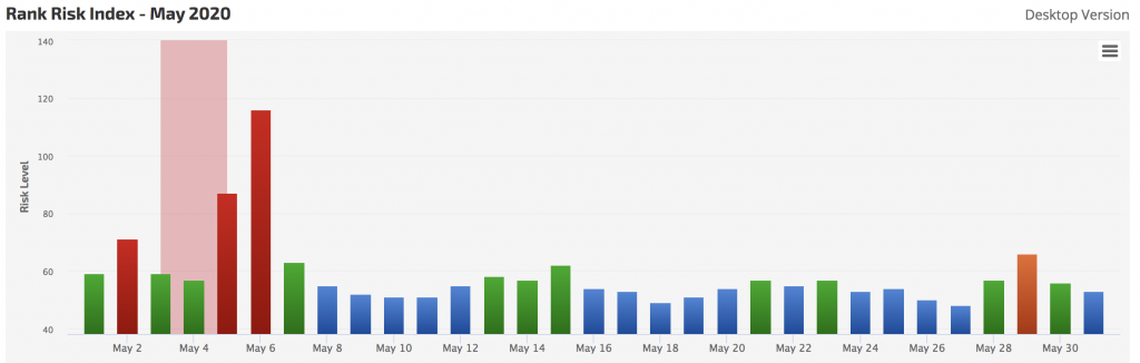 Google SERP Fluctuations History May 2020