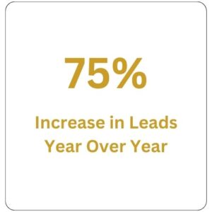 75 percent increase in leads year over year