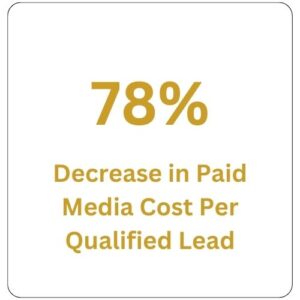 78% decrease in paid media cost per qualified lead by Elevation Marketing