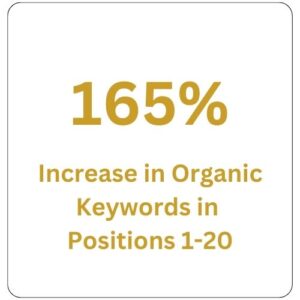 165 percent Increase in organic keywords in positions 1-20 by Elevation Marketing