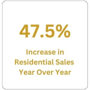 47.5% increase in residential exteriors sales through seo by Elevation Marketing