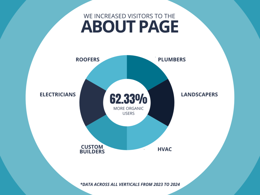 about us page statistics on views