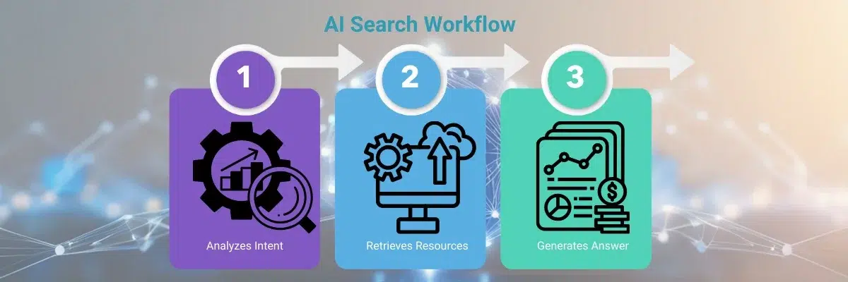 AI search workflow showing analyze intent, retrieve resources, and generate answer steps for AI search engines by Elevation Marketing™