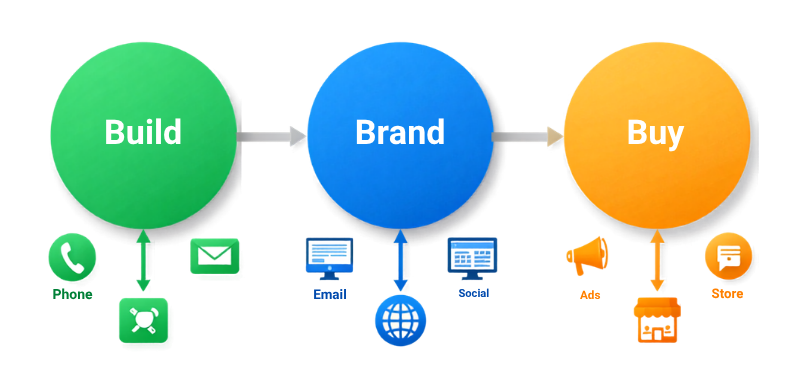 A customer journey infographic illustrating the Build, Brand, and Buy stages to optimize lead nurturing digital marketing in Denver by Elevation Marketing