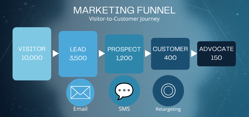 An infographic diagram displaying a marketing funnel from visitor to advocate to illustrate lead nurturing digital marketing in Denver by Elevation Marketing